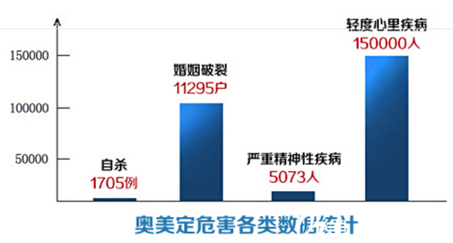 奧美定危害統(tǒng)計
