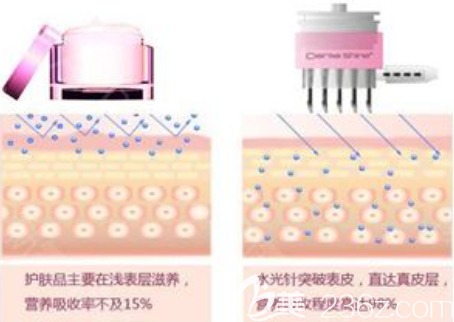 相比護(hù)膚品的優(yōu)勢